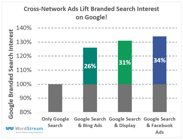 Steigerung der Google Markensuche durch Facebook Werbung