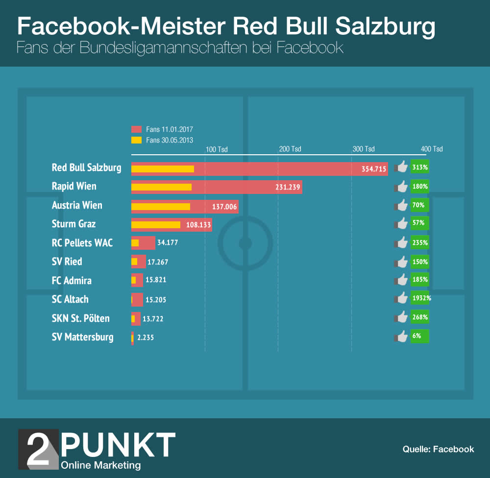 vereine der österreichsciehn Bundesliga auf Facebook