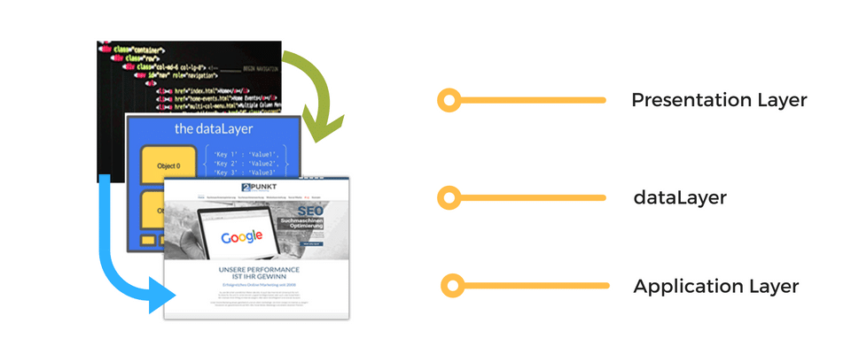 datalayer zwischen Application und Präsentationsschicht