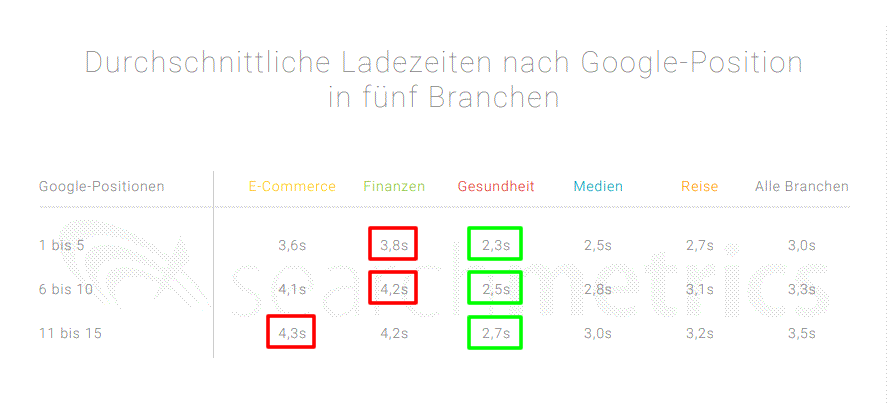 Durchschnittliche Ladezeit Top 5 Positionen Google