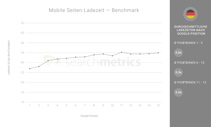 Mobile Seiten-Ladezeit Benchmark